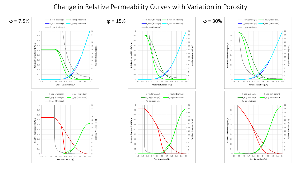 Comparison of oil-water and gas-oil relative permeability curves generated assuming different porosities.