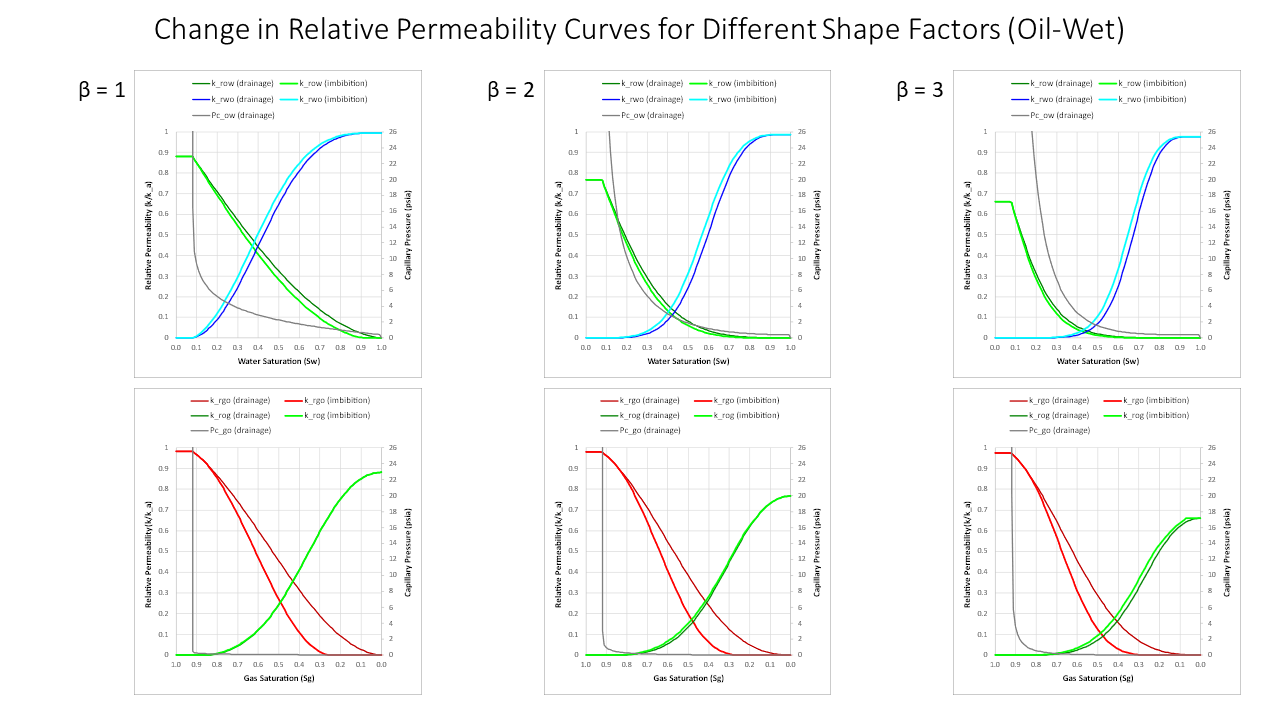 Comparison of oil-water and gas-oil relative permeability curves generated assuming different shape factors for an oil-wet system.