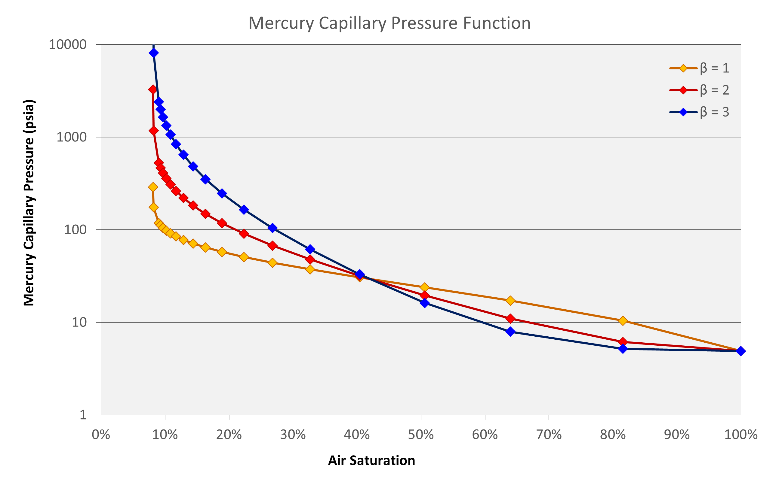 Modelled capillary pressure function and variation with shape factor.