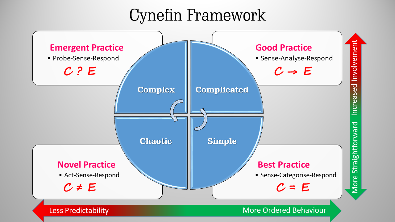 Cynefin framework for describing system complexity due to disorder