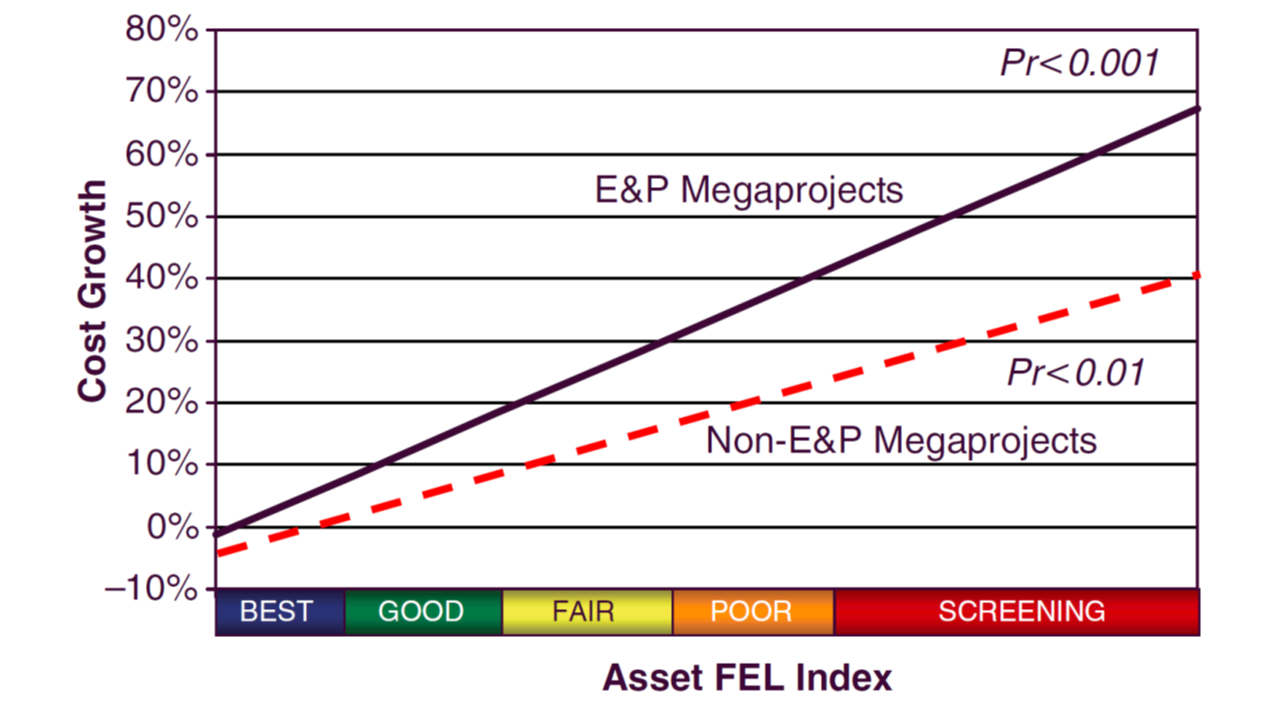 Cost growth versus FEL for E&P and non-E&P megaprojects