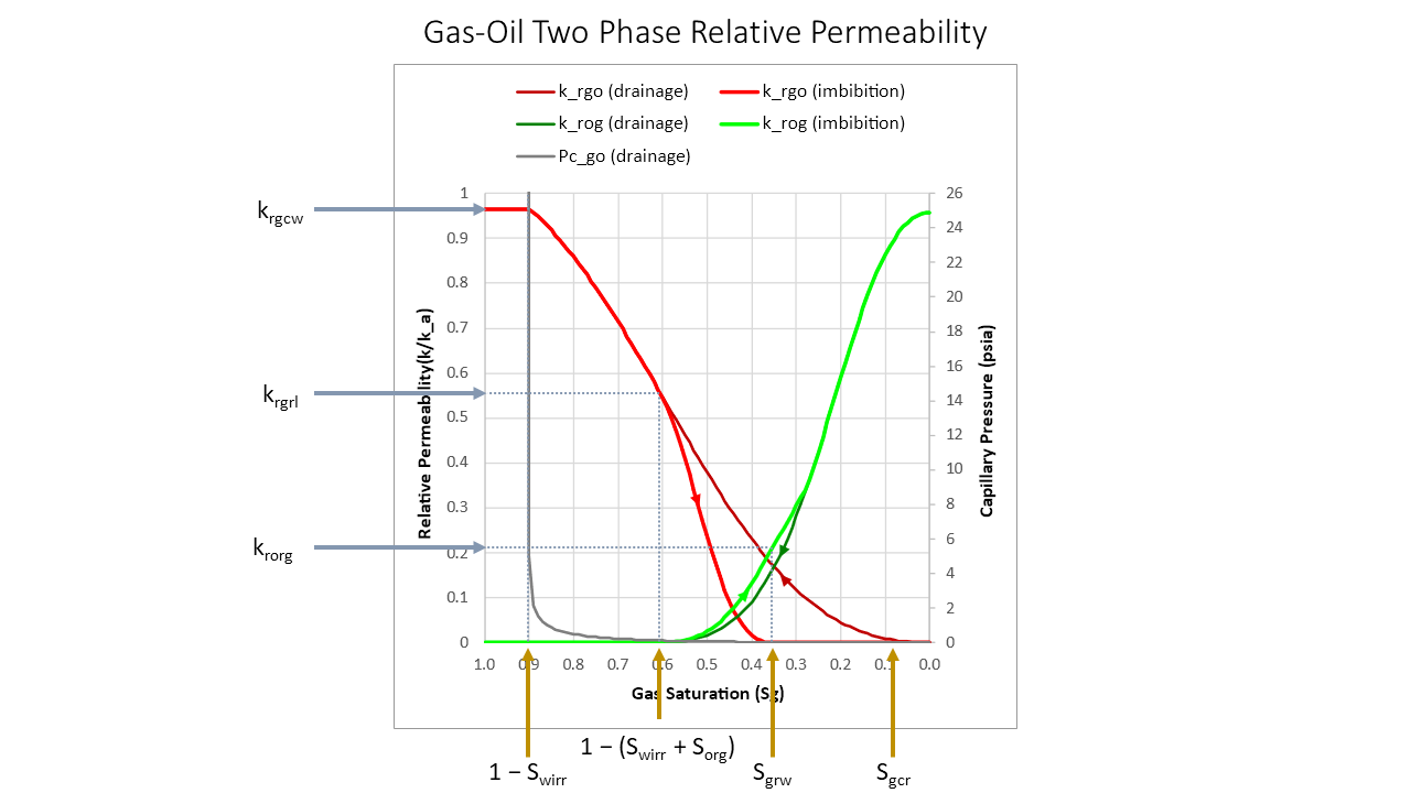 Modelled gas-oil drainage and imbibition relative permeability curves for water-wet system. Key endpoints on curves are indicated.
