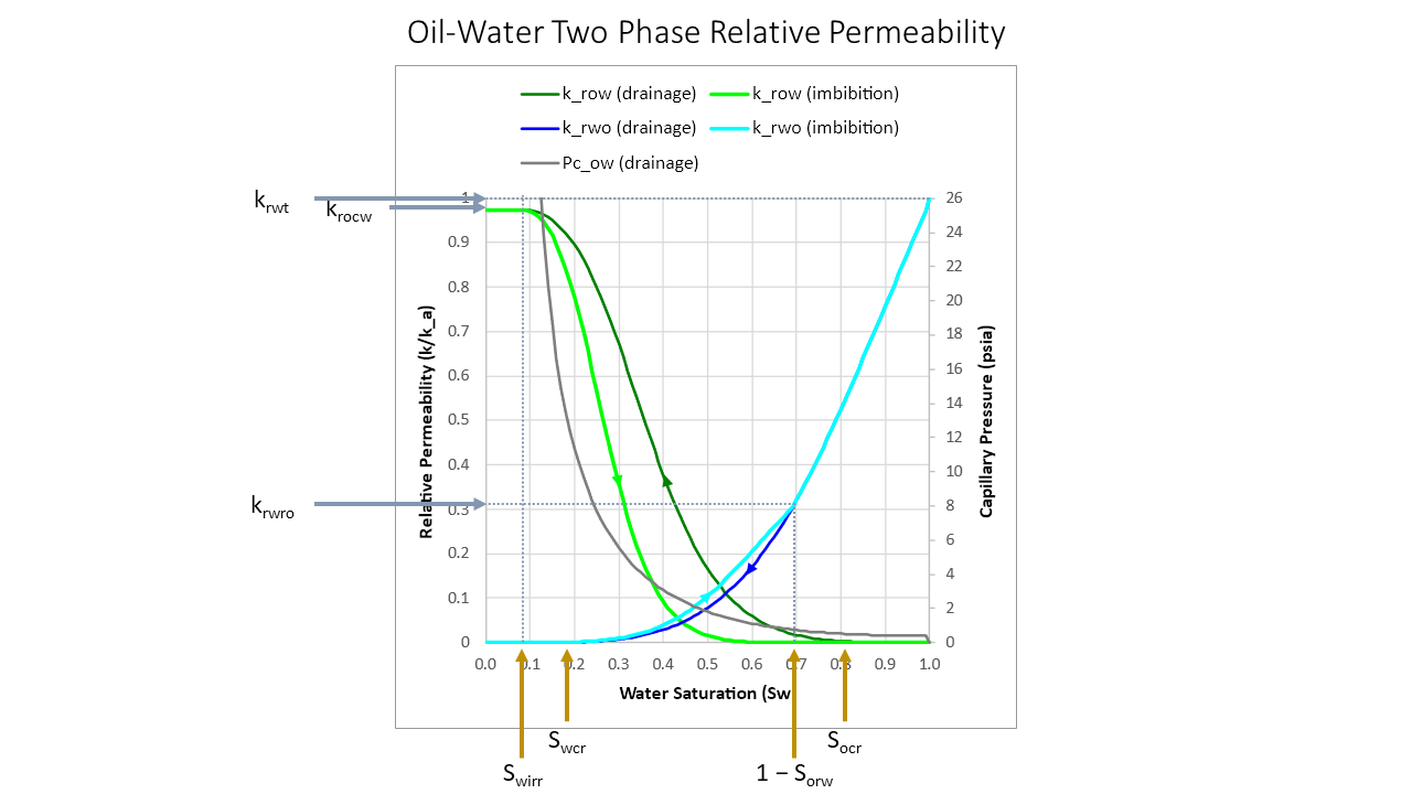 Modelled oil-water drainage and imbibition relative permeability curves for water-wet system. Key endpoints on curves are indicated.