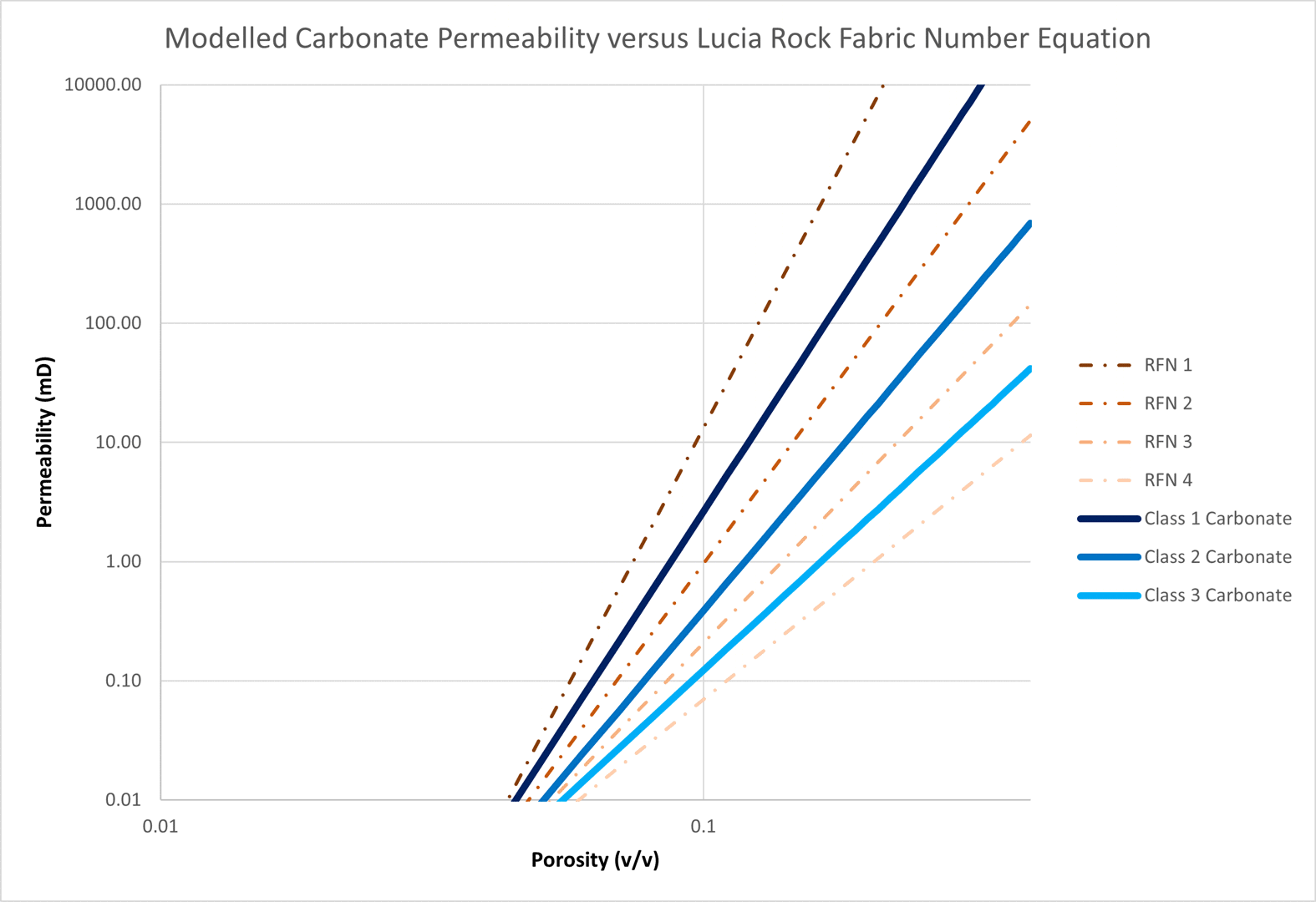 Match of modelled permeability equation against Lucia rock fabric number equation.