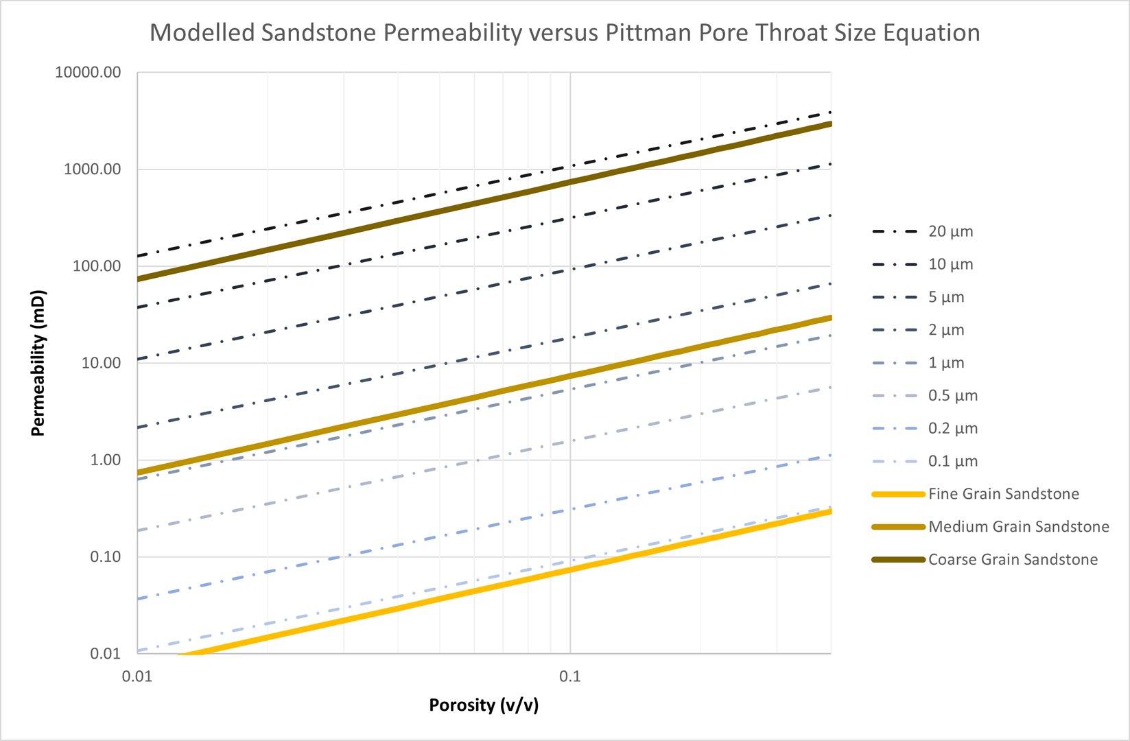 Match of modelled permeability equation against Pittman pore throat size equation.