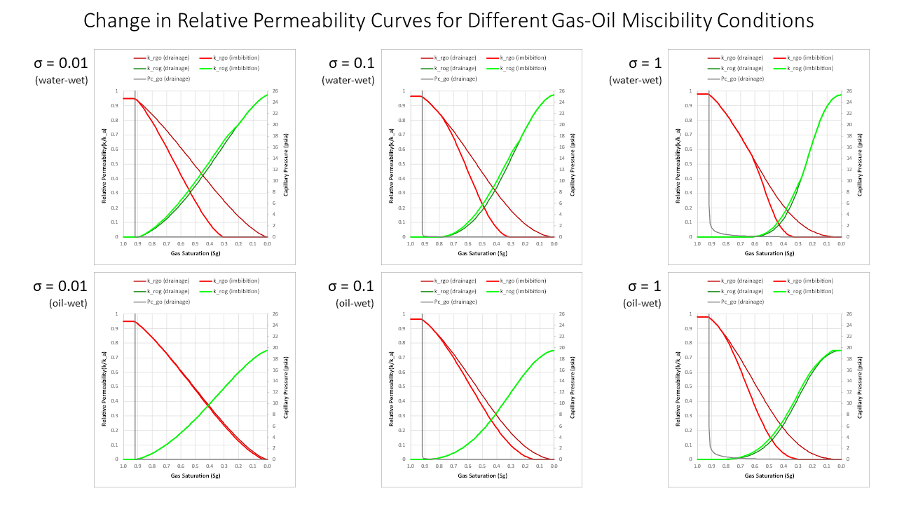 Comparison of gas-oil relative permeability curves generated assuming different gas-oil interfacial tension for water-wet and oil-wet systems.