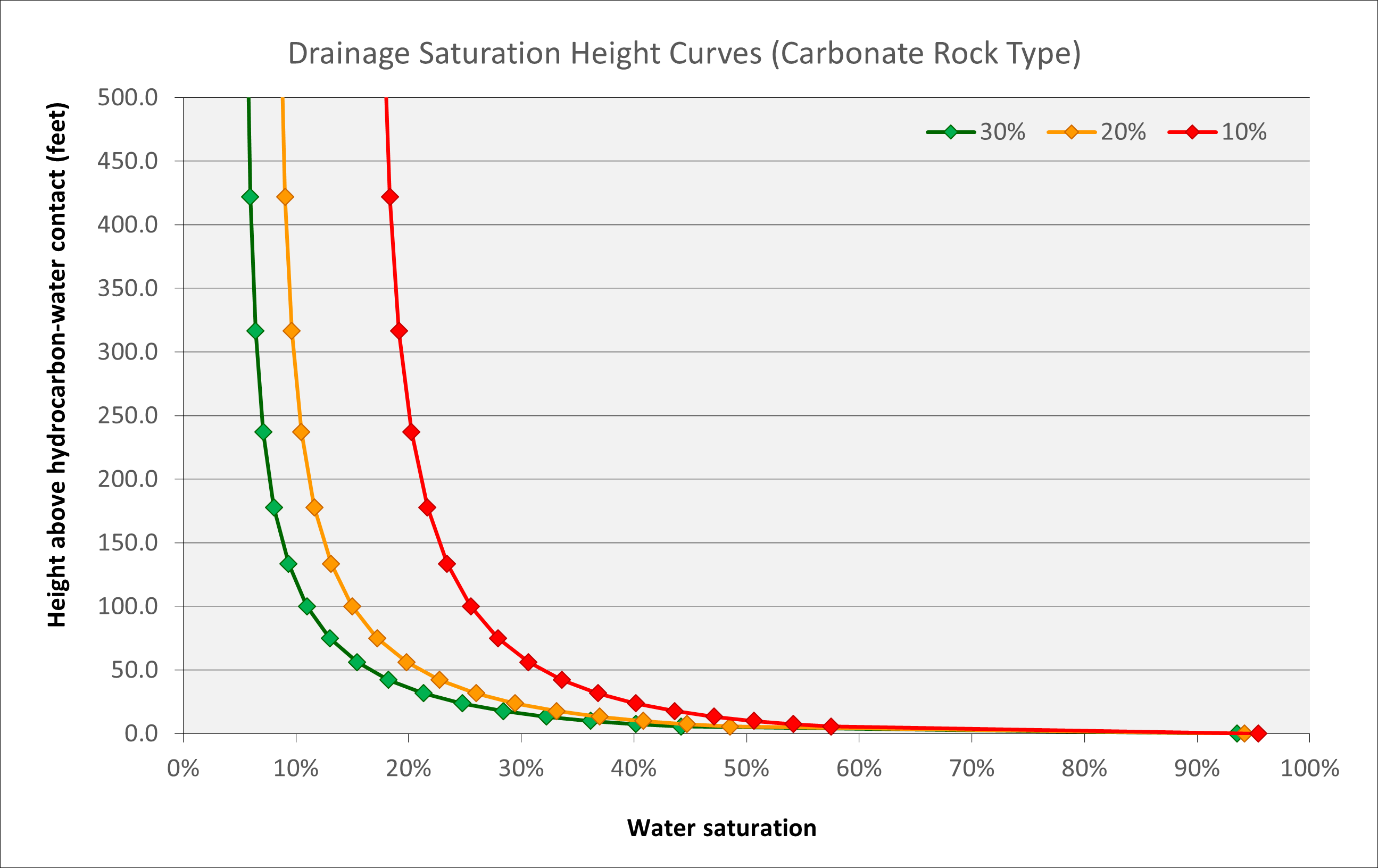 Saturation height function for gas-water system in high permeability carbonate showing influence of porosity.