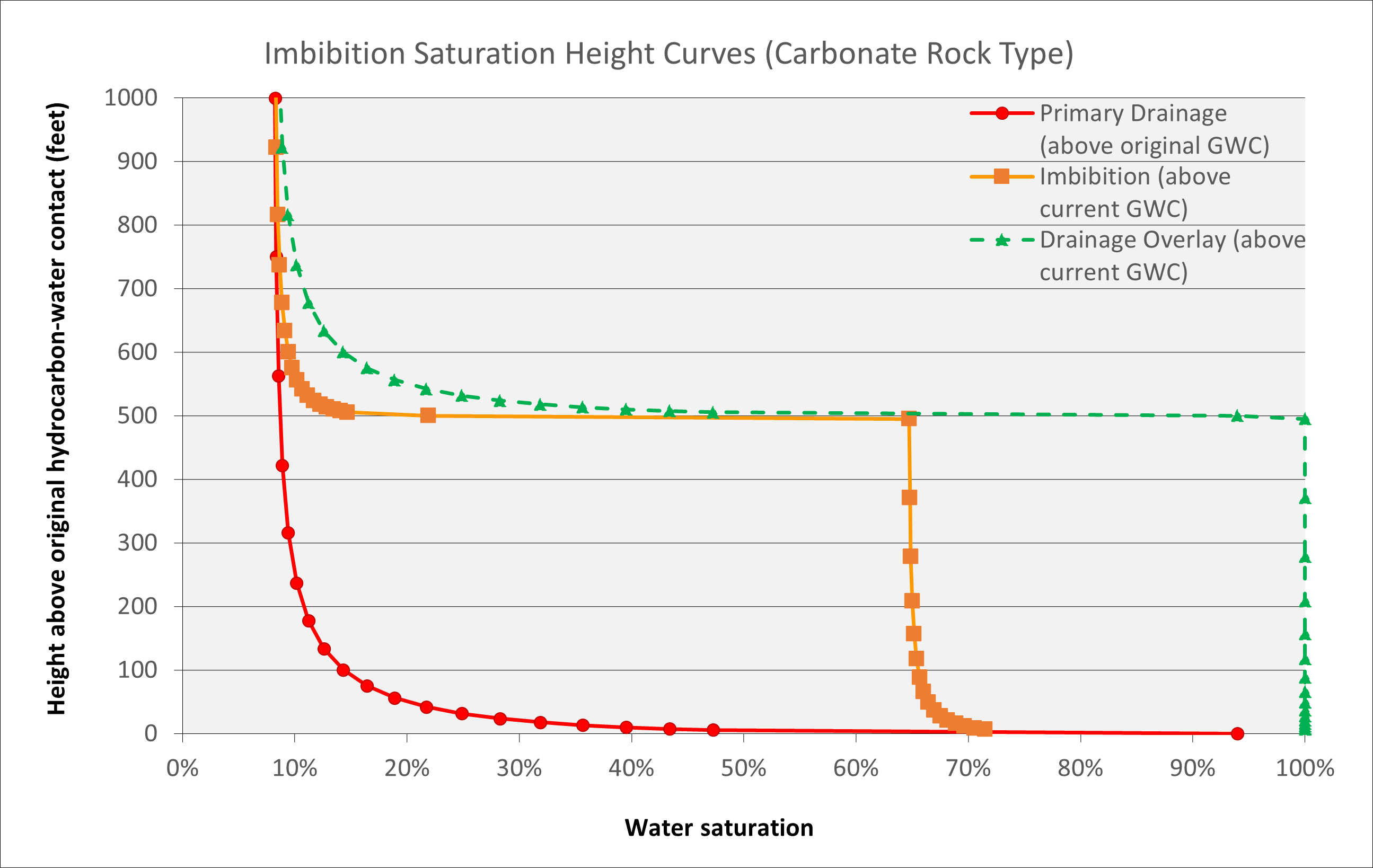 Imbibition saturation curve arising from rise in contact to current location from deeper paleo contact depth.