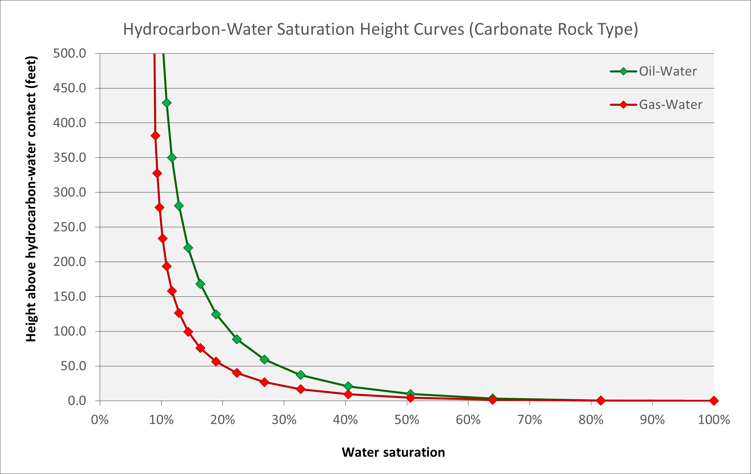 Saturation height function showing decrease in water saturation versus height for oil-water and gas-water systems.