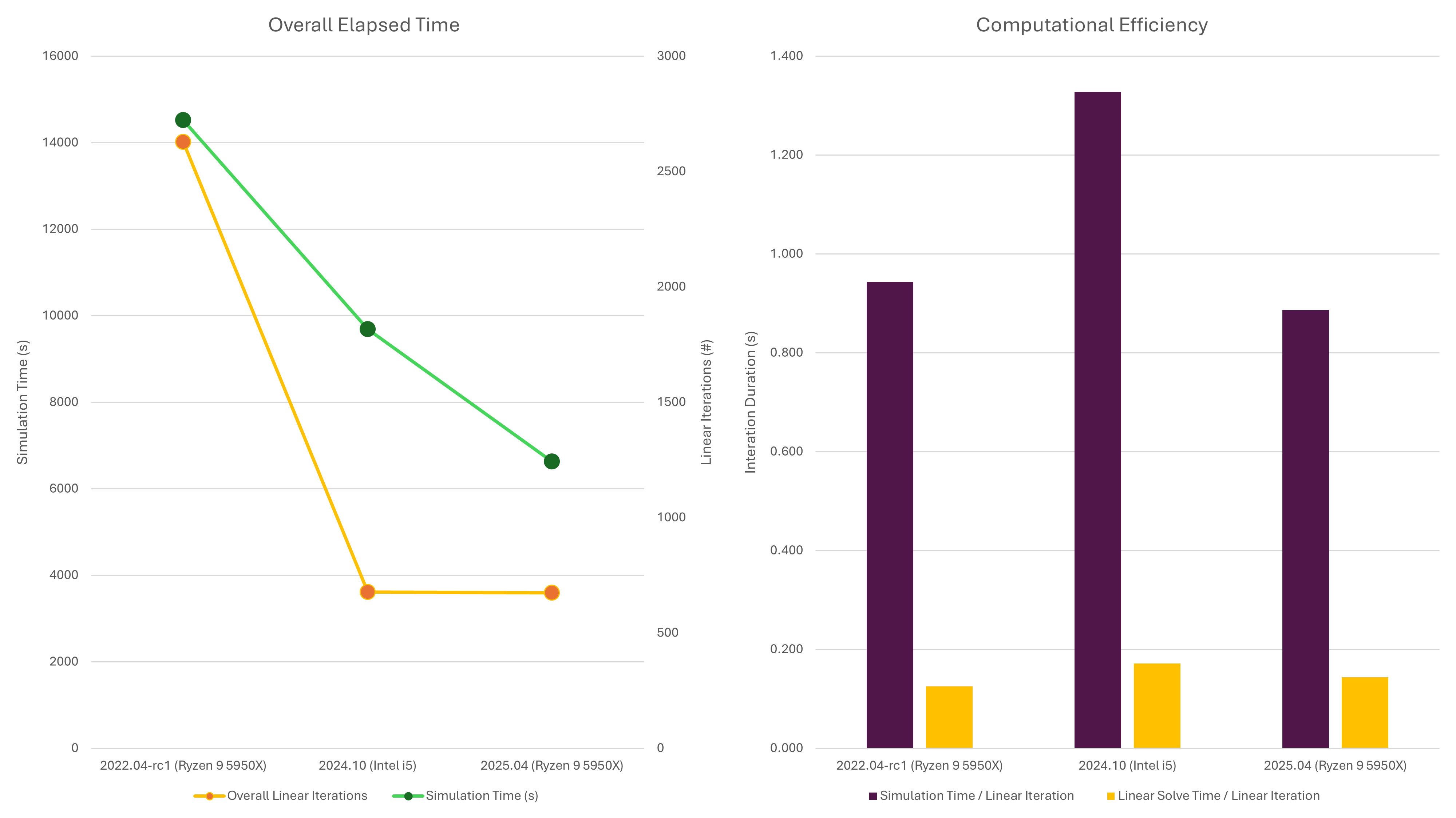 Performance improvements over time for OPM Flow reservoir simulator.