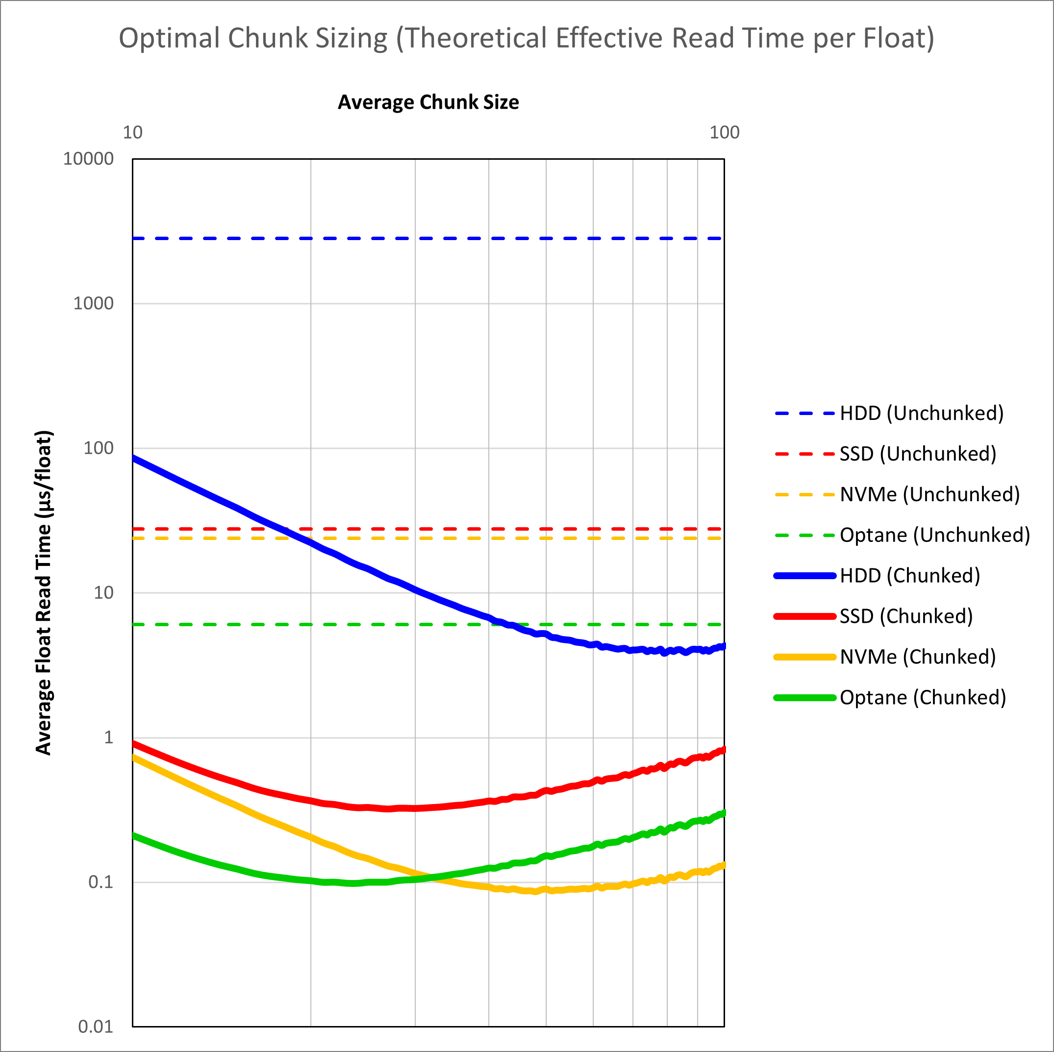 Theoretical improvement to average read speed for inline, crossline and slice planes through chunking on different media.