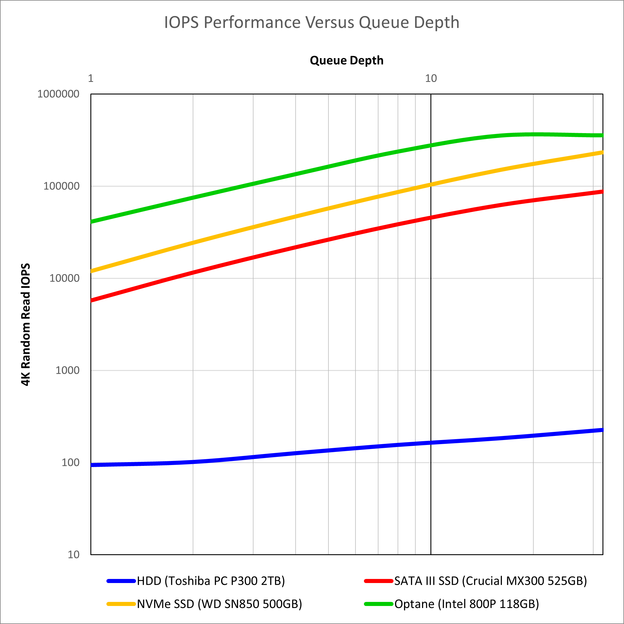IOPS Performance Versus Queue Depth.