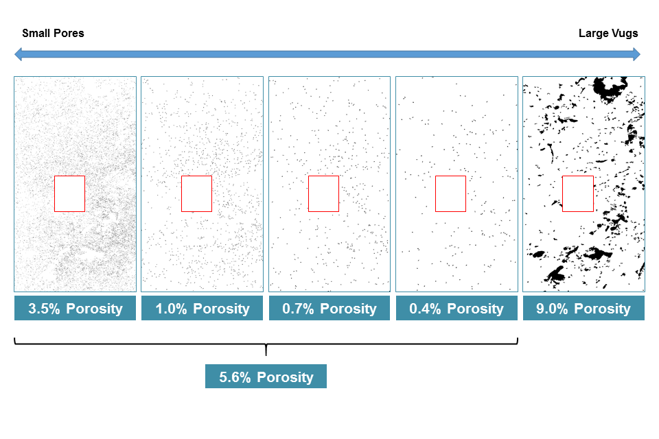 Porosity distribution from pore size bins